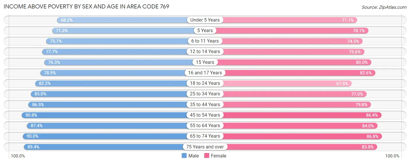 Income Above Poverty by Sex and Age in Area Code 769