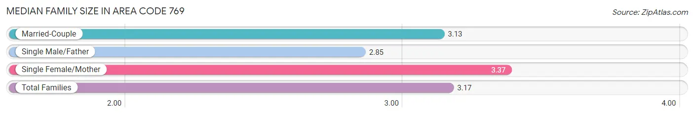 Median Family Size in Area Code 769