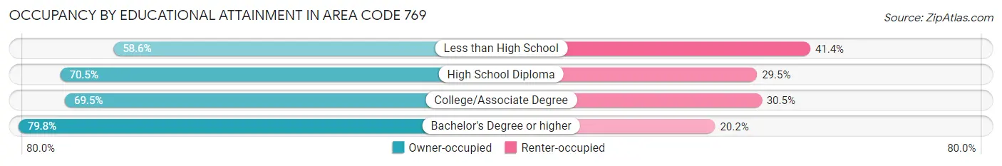 Occupancy by Educational Attainment in Area Code 769