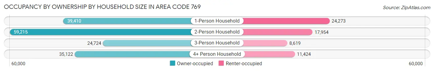 Occupancy by Ownership by Household Size in Area Code 769