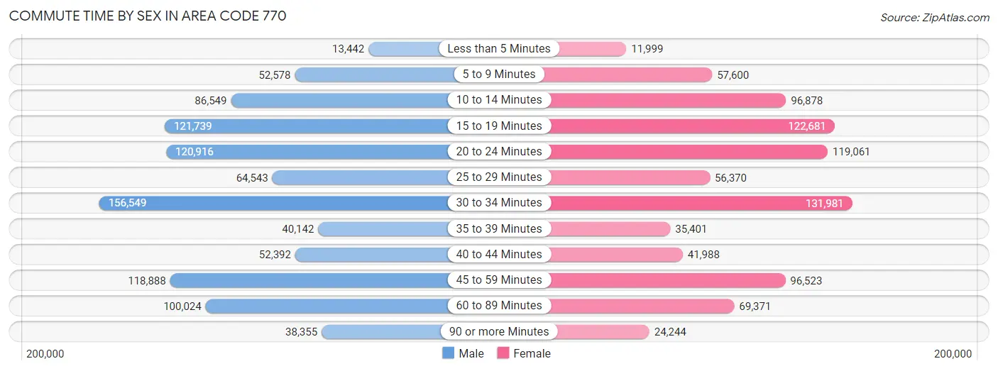 Commute Time by Sex in Area Code 770