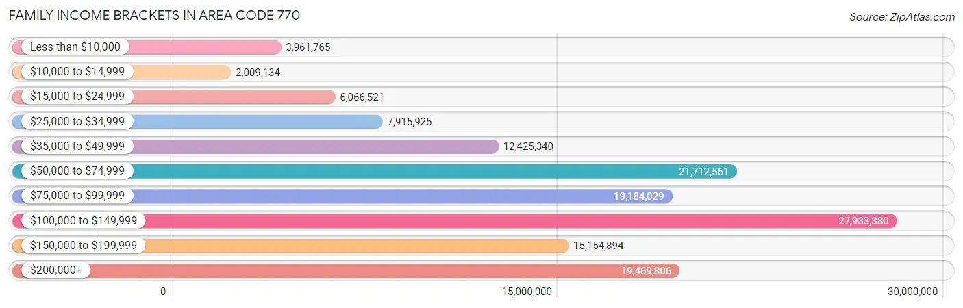 Family Income Brackets in Area Code 770