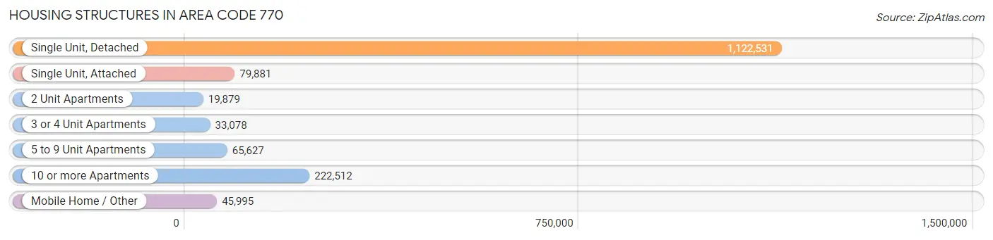 Housing Structures in Area Code 770