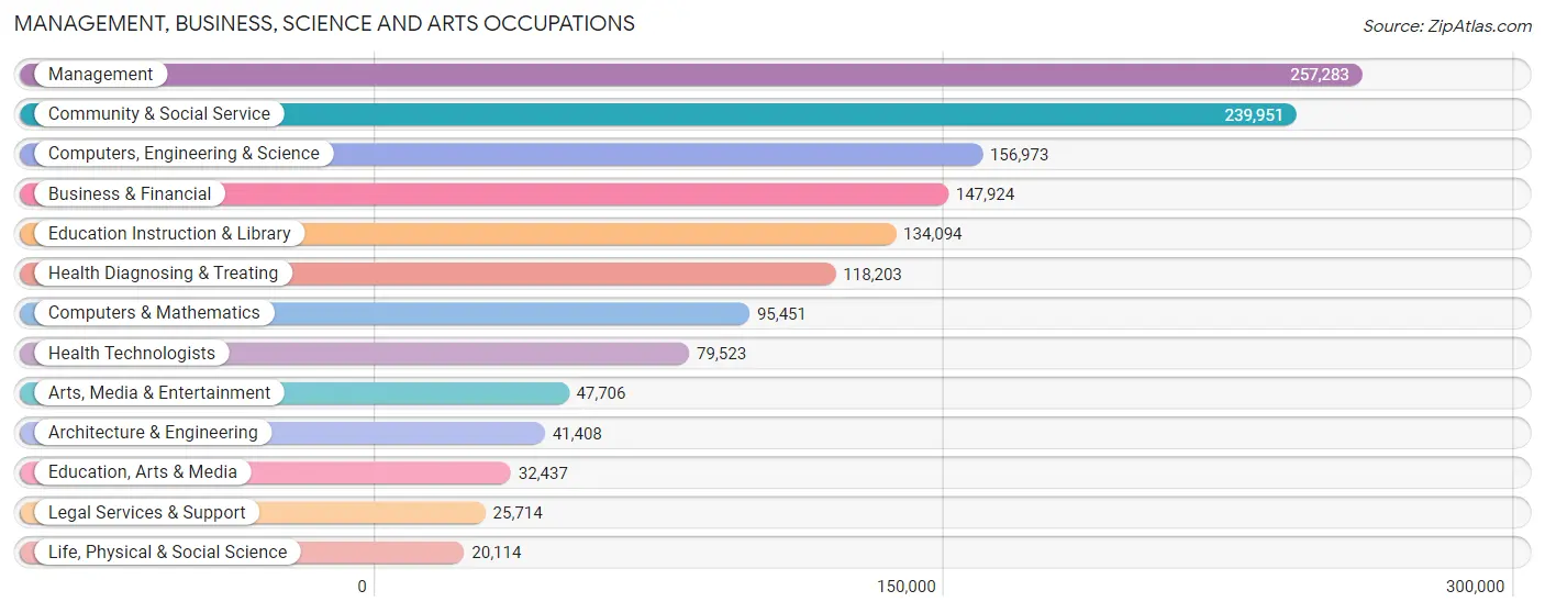 Management, Business, Science and Arts Occupations in Area Code 770