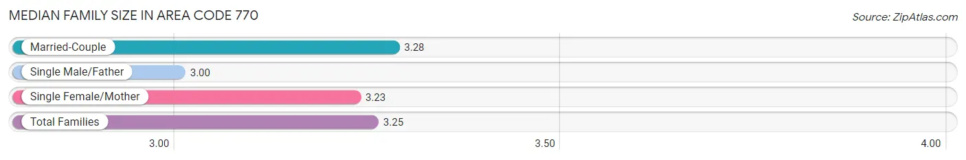 Median Family Size in Area Code 770