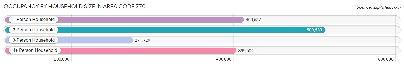 Occupancy by Household Size in Area Code 770