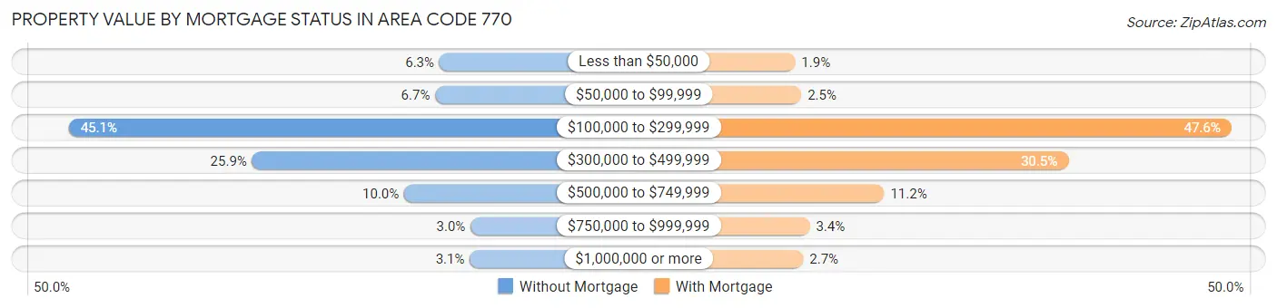 Property Value by Mortgage Status in Area Code 770