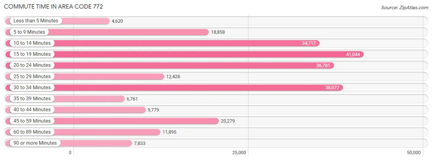Commute Time in Area Code 772