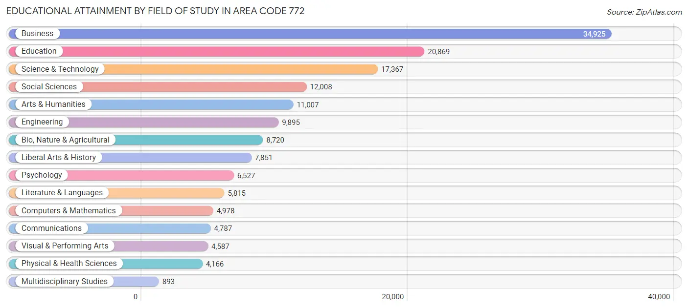 Educational Attainment by Field of Study in Area Code 772