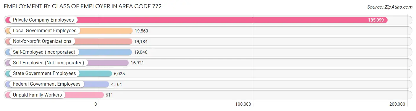 Employment by Class of Employer in Area Code 772