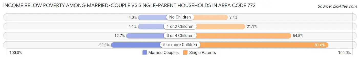 Income Below Poverty Among Married-Couple vs Single-Parent Households in Area Code 772