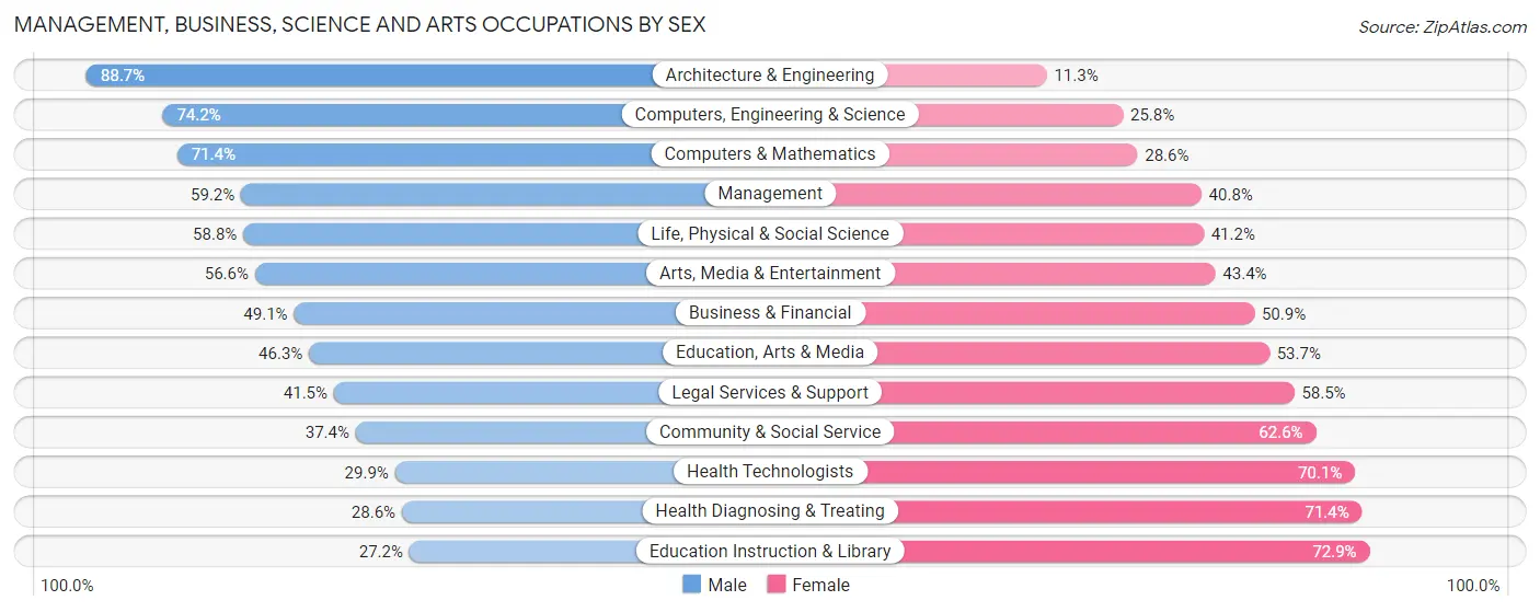 Management, Business, Science and Arts Occupations by Sex in Area Code 772
