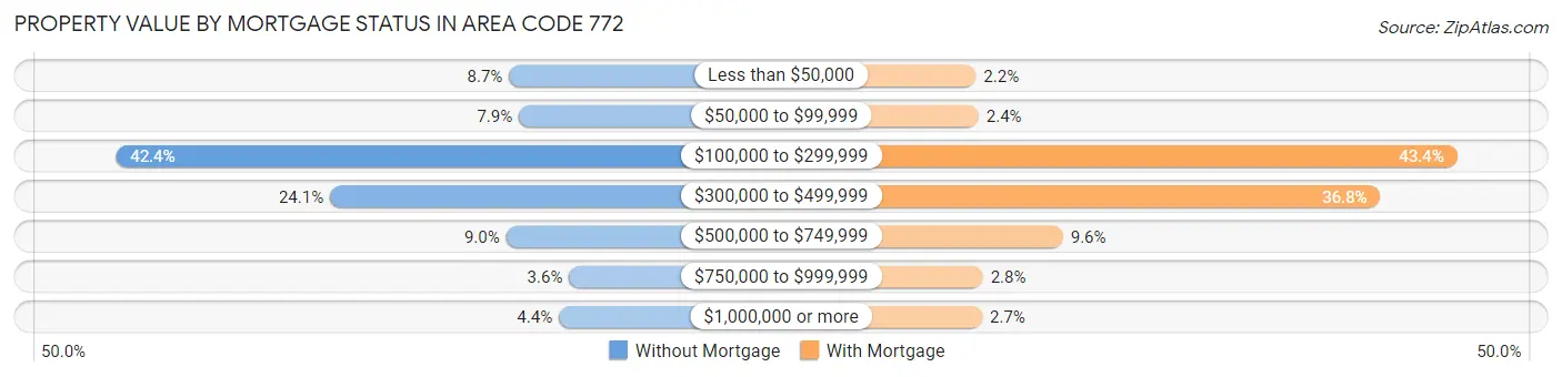 Property Value by Mortgage Status in Area Code 772