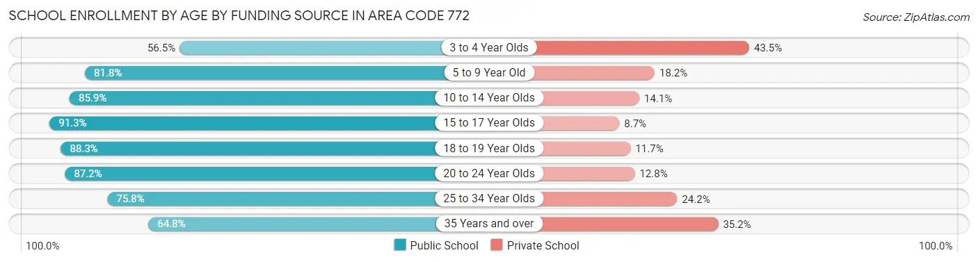 School Enrollment by Age by Funding Source in Area Code 772