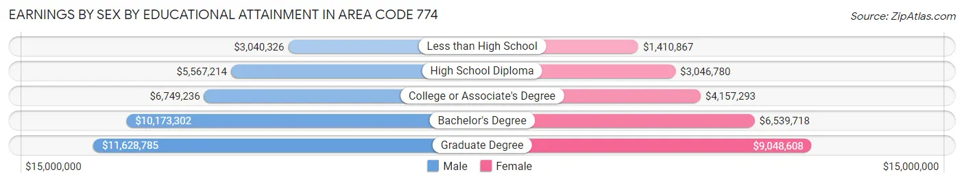 Earnings by Sex by Educational Attainment in Area Code 774