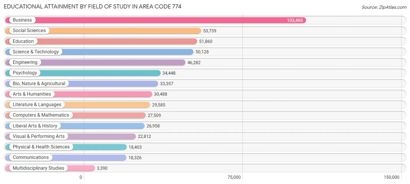 Educational Attainment by Field of Study in Area Code 774