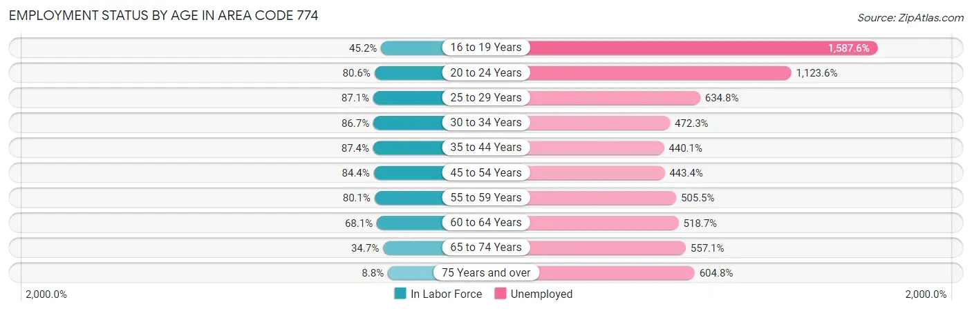 Employment Status by Age in Area Code 774