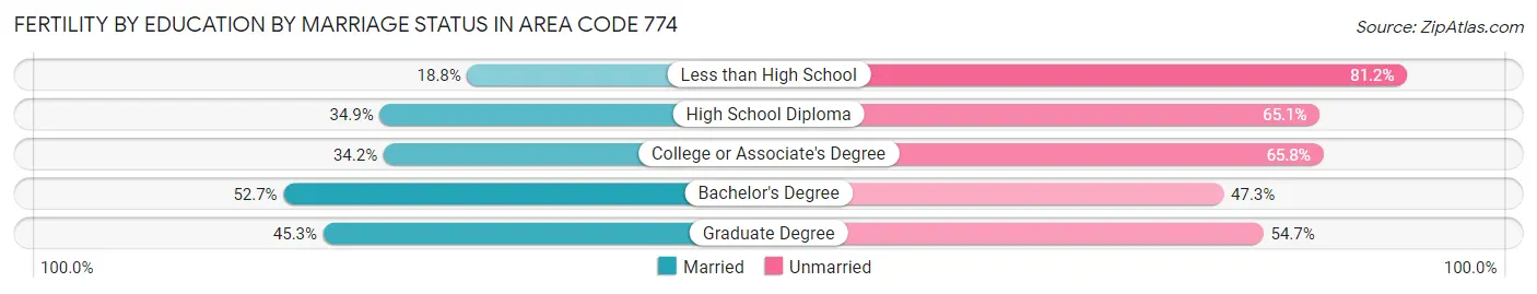 Female Fertility by Education by Marriage Status in Area Code 774