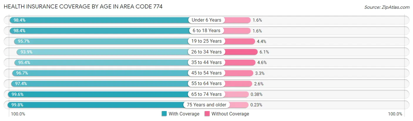 Health Insurance Coverage by Age in Area Code 774