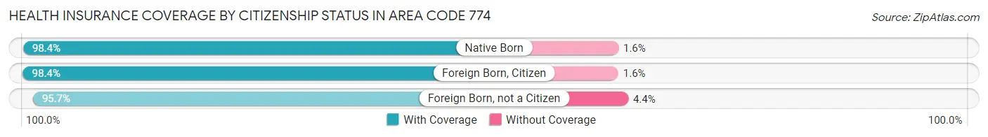 Health Insurance Coverage by Citizenship Status in Area Code 774