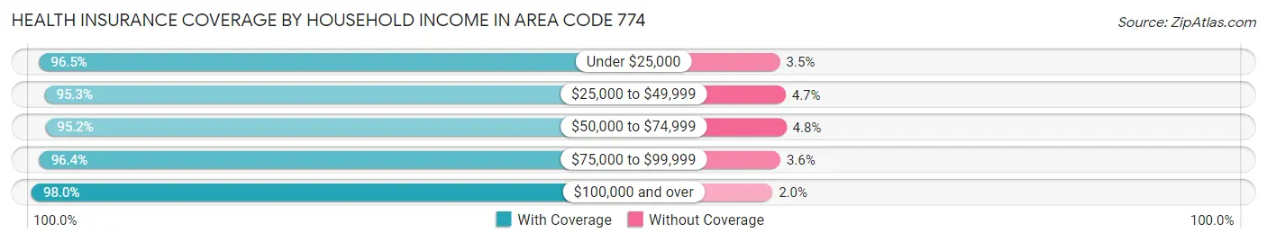 Health Insurance Coverage by Household Income in Area Code 774