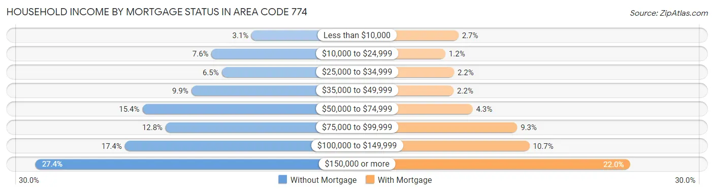 Household Income by Mortgage Status in Area Code 774
