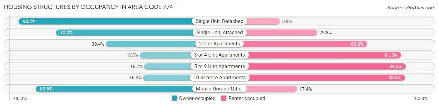 Housing Structures by Occupancy in Area Code 774