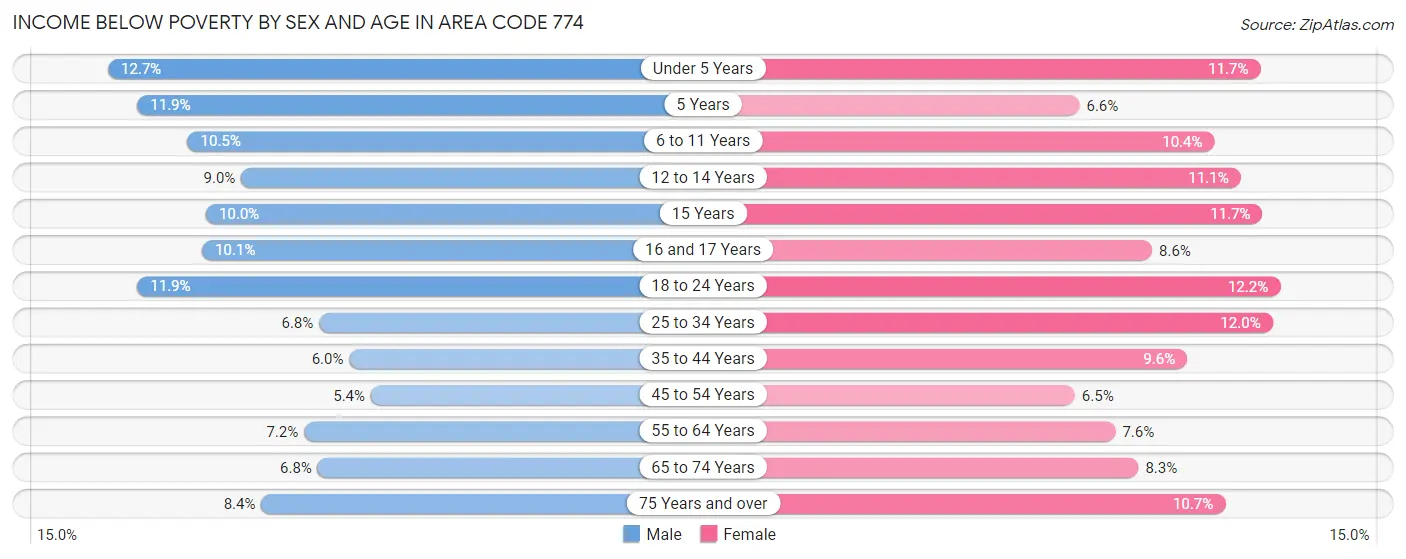 Income Below Poverty by Sex and Age in Area Code 774
