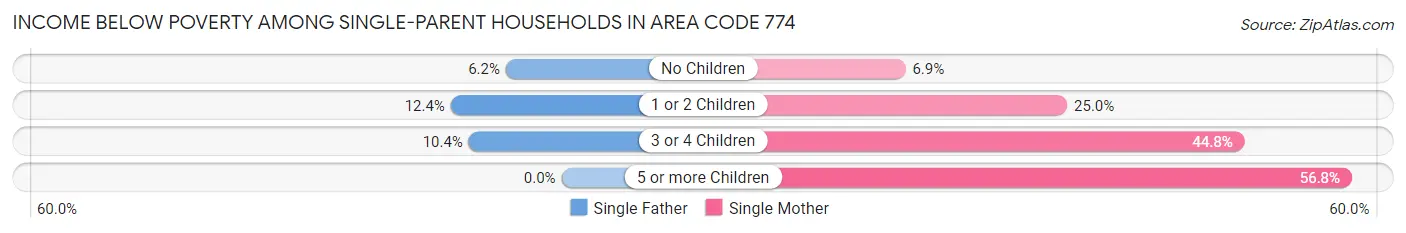 Income Below Poverty Among Single-Parent Households in Area Code 774