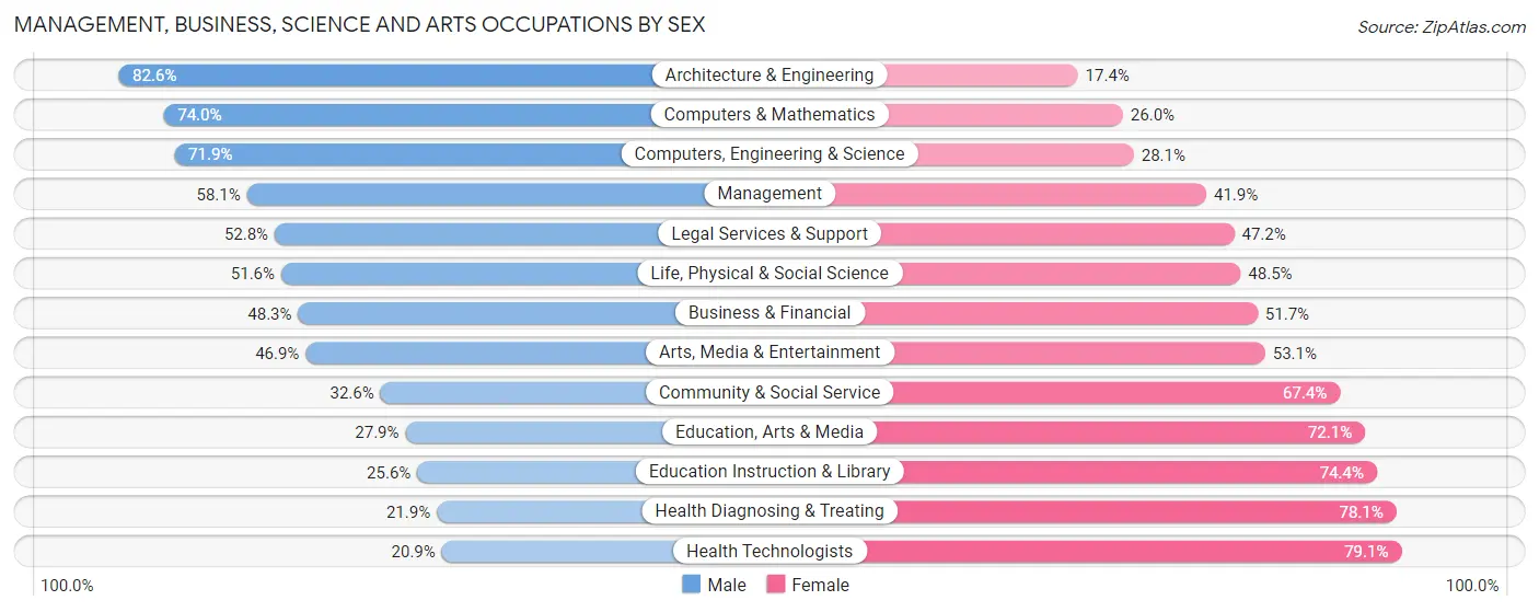 Management, Business, Science and Arts Occupations by Sex in Area Code 774