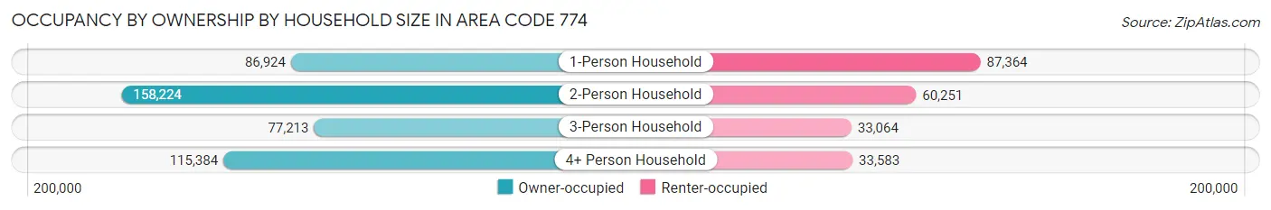 Occupancy by Ownership by Household Size in Area Code 774