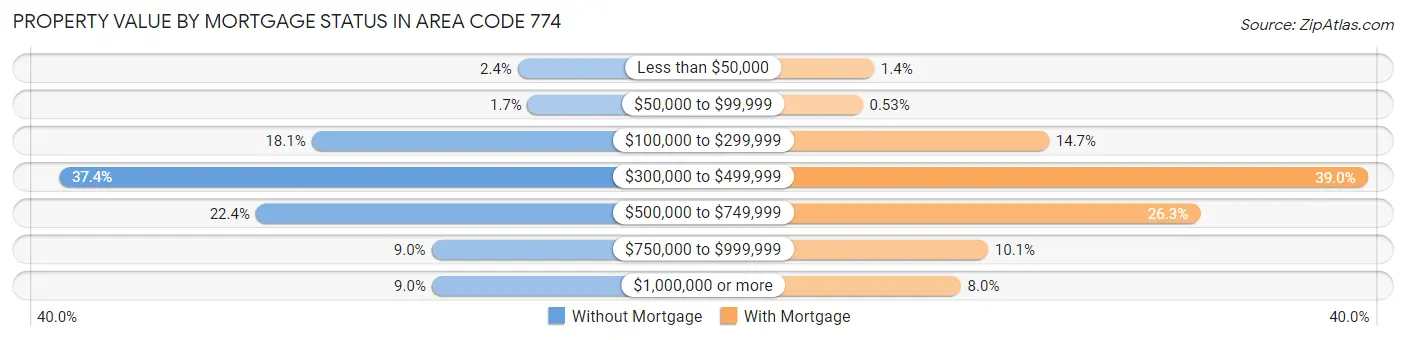 Property Value by Mortgage Status in Area Code 774