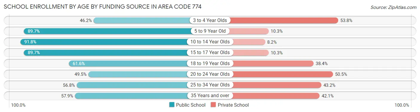 School Enrollment by Age by Funding Source in Area Code 774