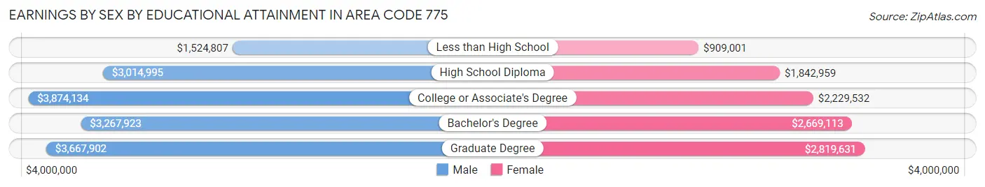 Earnings by Sex by Educational Attainment in Area Code 775