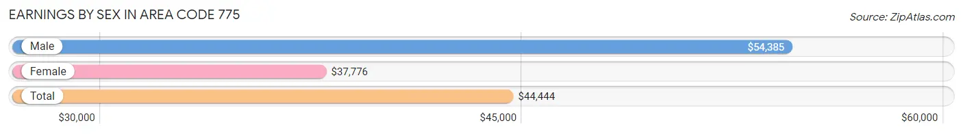 Earnings by Sex in Area Code 775