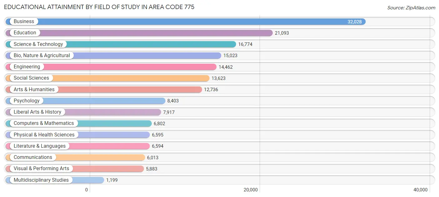 Educational Attainment by Field of Study in Area Code 775
