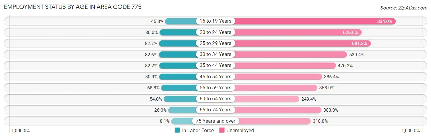 Employment Status by Age in Area Code 775