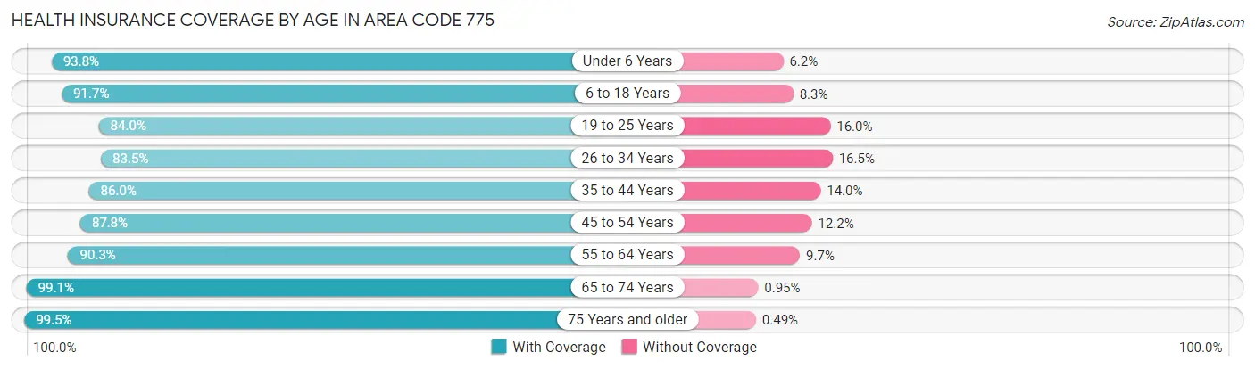 Health Insurance Coverage by Age in Area Code 775