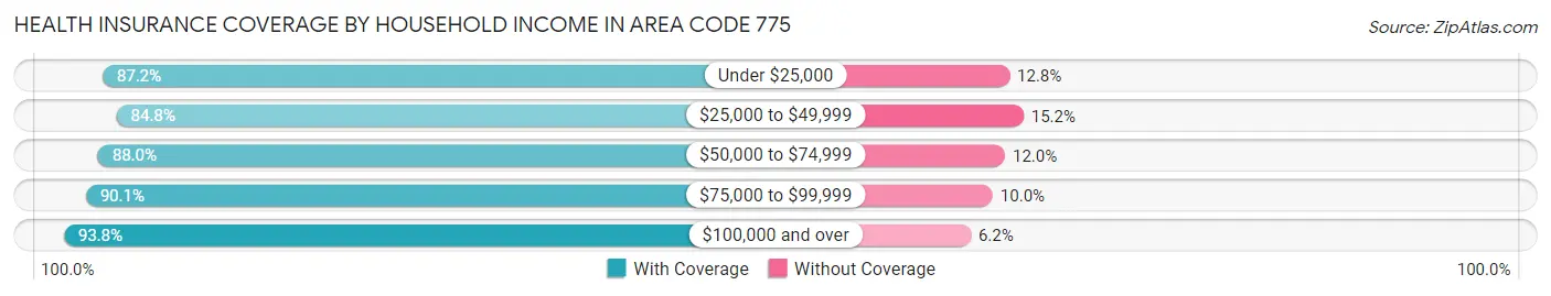 Health Insurance Coverage by Household Income in Area Code 775