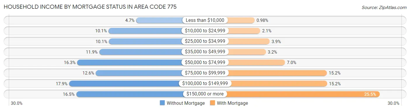 Household Income by Mortgage Status in Area Code 775