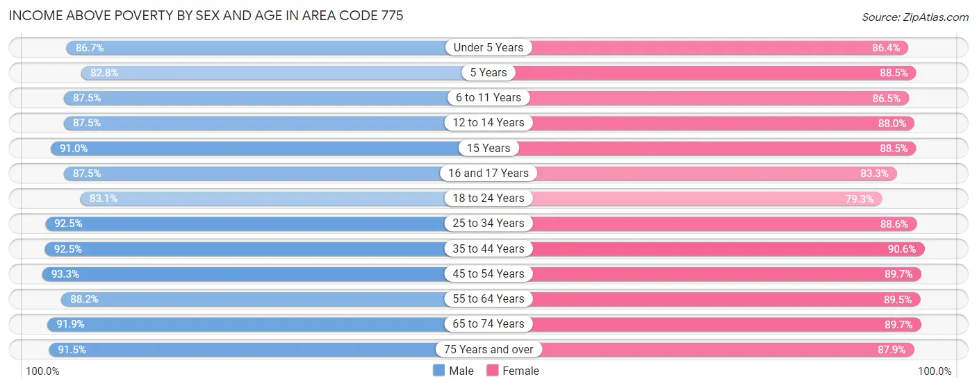 Income Above Poverty by Sex and Age in Area Code 775