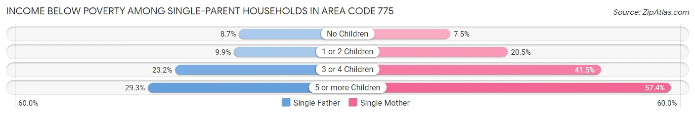 Income Below Poverty Among Single-Parent Households in Area Code 775