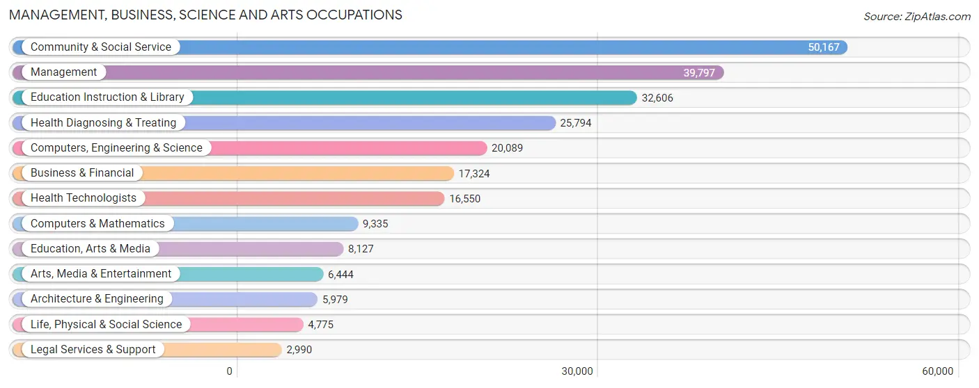 Management, Business, Science and Arts Occupations in Area Code 785