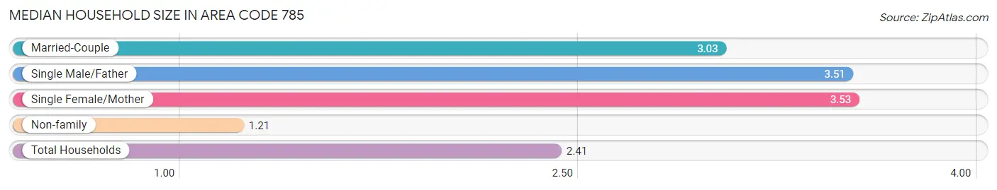 Median Household Size in Area Code 785