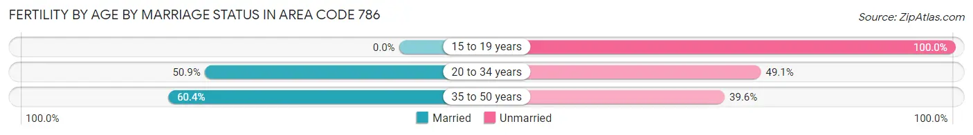 Female Fertility by Age by Marriage Status in Area Code 786