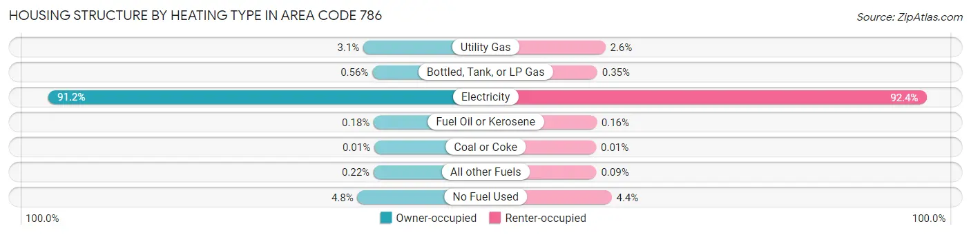 Housing Structure by Heating Type in Area Code 786