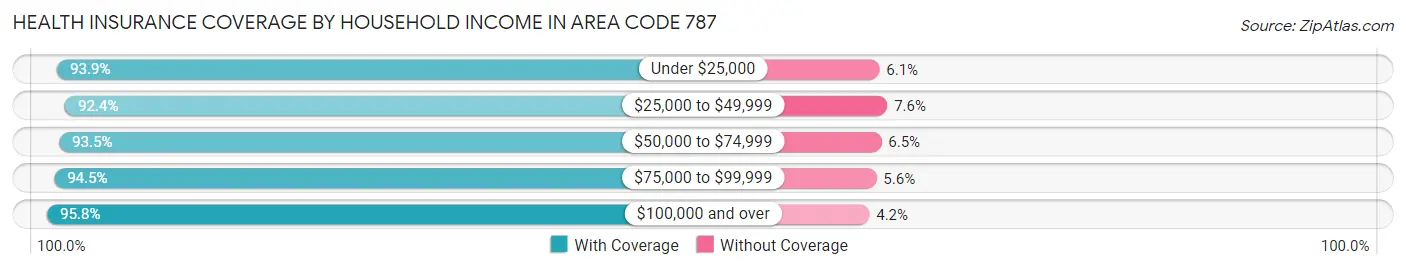 Health Insurance Coverage by Household Income in Area Code 787