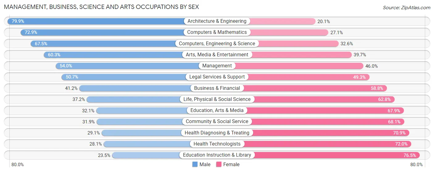 Management, Business, Science and Arts Occupations by Sex in Area Code 787