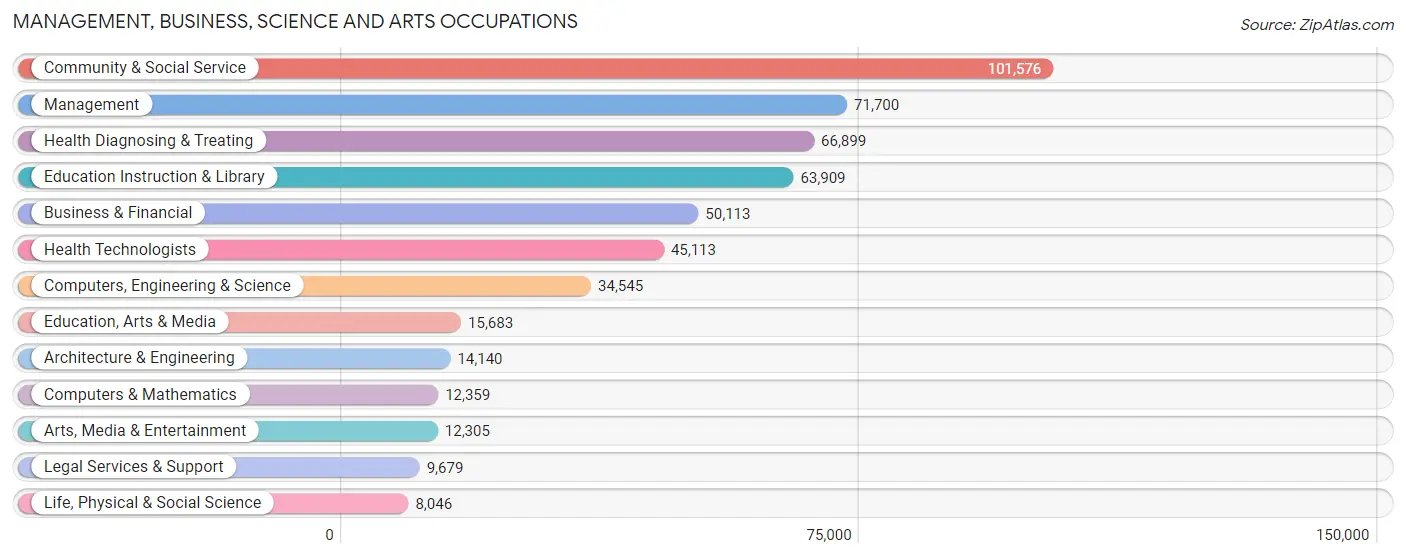 Management, Business, Science and Arts Occupations in Area Code 787