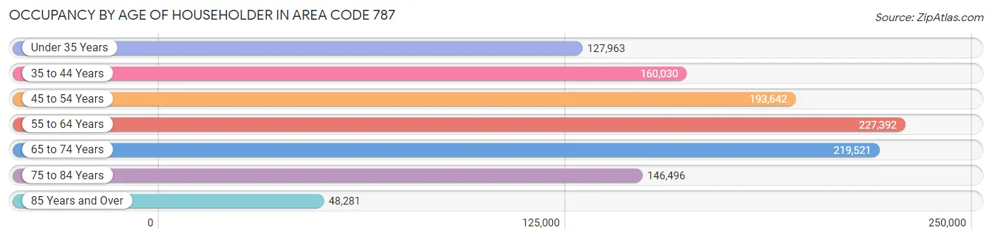 Occupancy by Age of Householder in Area Code 787